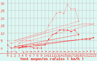 Courbe de la force du vent pour Carrion de Calatrava (Esp)