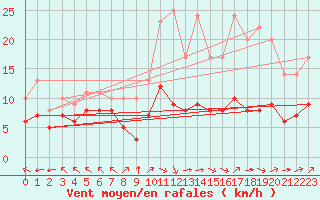 Courbe de la force du vent pour Ruffiac (47)