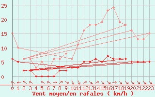 Courbe de la force du vent pour Chatelus-Malvaleix (23)