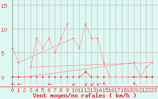 Courbe de la force du vent pour La Poblachuela (Esp)