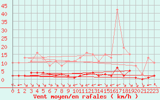 Courbe de la force du vent pour La Baeza (Esp)