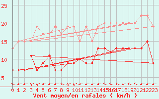 Courbe de la force du vent pour Metz (57)