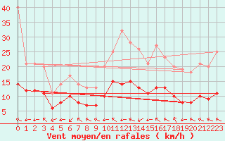 Courbe de la force du vent pour Ruffiac (47)
