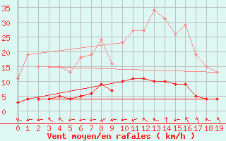 Courbe de la force du vent pour Guidel (56)