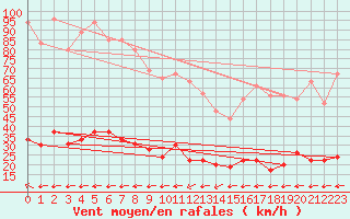 Courbe de la force du vent pour Aix-en-Provence (13)