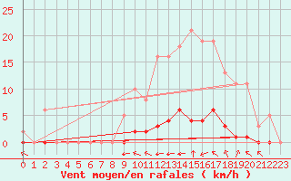 Courbe de la force du vent pour Taradeau (83)