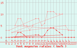 Courbe de la force du vent pour Lagny-sur-Marne (77)