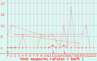 Courbe de la force du vent pour Saint-Vran (05)