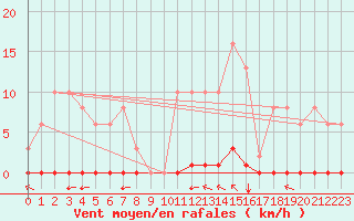 Courbe de la force du vent pour Saint-Vran (05)