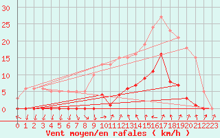 Courbe de la force du vent pour Agde (34)