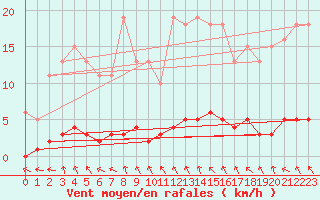 Courbe de la force du vent pour Clermont de l