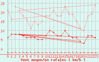 Courbe de la force du vent pour Trgueux (22)