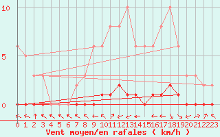 Courbe de la force du vent pour Bouligny (55)