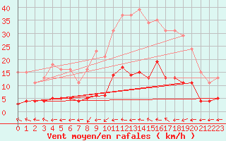 Courbe de la force du vent pour Douzens (11)