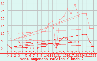 Courbe de la force du vent pour Les Pennes-Mirabeau (13)