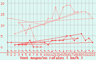 Courbe de la force du vent pour Trgueux (22)