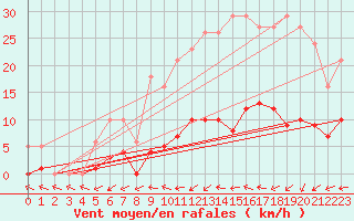 Courbe de la force du vent pour Six-Fours (83)