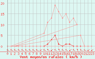 Courbe de la force du vent pour Grardmer (88)