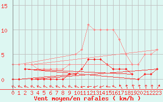 Courbe de la force du vent pour Sermange-Erzange (57)