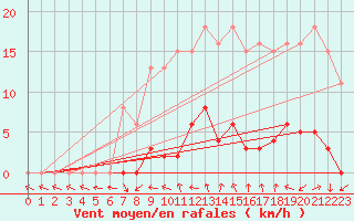 Courbe de la force du vent pour Vias (34)