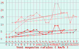 Courbe de la force du vent pour Coulommes-et-Marqueny (08)