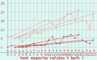 Courbe de la force du vent pour Voiron (38)