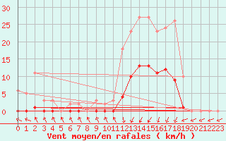 Courbe de la force du vent pour Lans-en-Vercors (38)