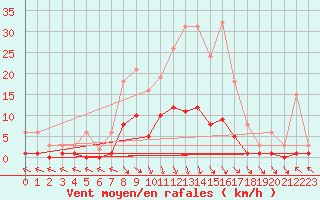 Courbe de la force du vent pour Cerisiers (89)