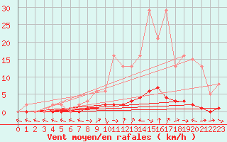 Courbe de la force du vent pour Saclas (91)