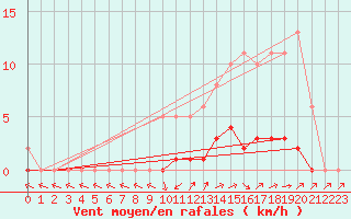 Courbe de la force du vent pour Pertuis - Le Farigoulier (84)