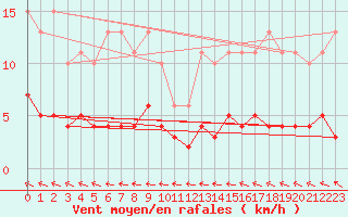 Courbe de la force du vent pour Sorcy-Bauthmont (08)