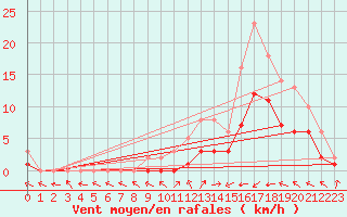 Courbe de la force du vent pour Manlleu (Esp)