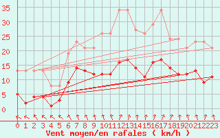 Courbe de la force du vent pour Estres-la-Campagne (14)