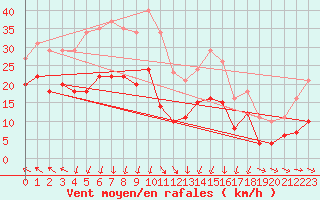 Courbe de la force du vent pour Gruissan (11)