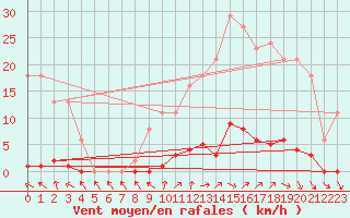 Courbe de la force du vent pour Pertuis - Grand Cros (84)