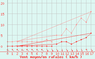 Courbe de la force du vent pour Saint-Paul-lez-Durance (13)