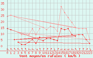 Courbe de la force du vent pour Palacios de la Sierra