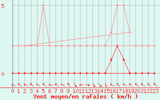 Courbe de la force du vent pour Saint-Paul-lez-Durance (13)