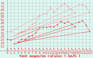 Courbe de la force du vent pour Bonnecombe - Les Salces (48)