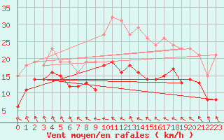 Courbe de la force du vent pour Bonnecombe - Les Salces (48)