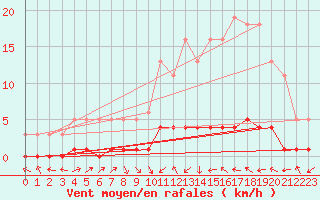 Courbe de la force du vent pour Fameck (57)