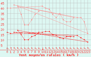 Courbe de la force du vent pour Saint-Saturnin-Ls-Avignon (84)