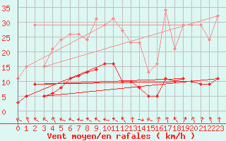 Courbe de la force du vent pour Berson (33)