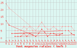 Courbe de la force du vent pour Pouzauges (85)