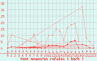 Courbe de la force du vent pour Pinsot (38)