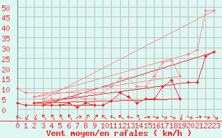 Courbe de la force du vent pour Malbosc (07)