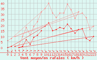 Courbe de la force du vent pour Anglars St-Flix(12)