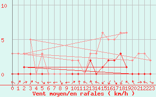 Courbe de la force du vent pour Manlleu (Esp)