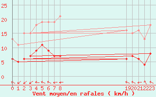 Courbe de la force du vent pour Pomrols (34)