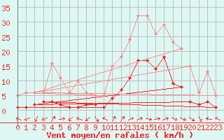 Courbe de la force du vent pour Anglars St-Flix(12)